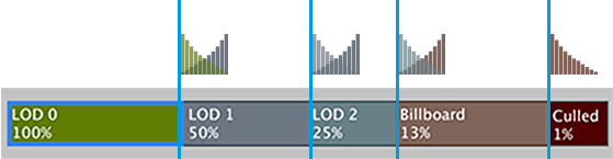 LOD Group selection bar with a visualization of LOD transitions in the Animate Cross-fading mode.