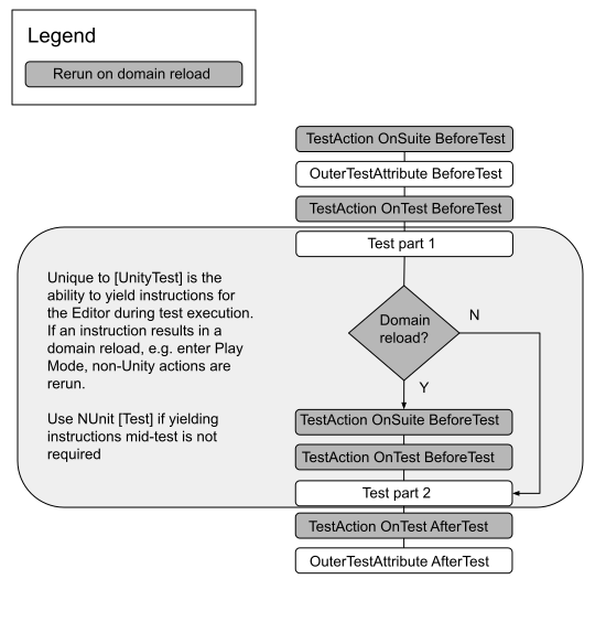 The order of execution for outer test action callbacks, with those that re-run on domain reload differentiated from those that dont.