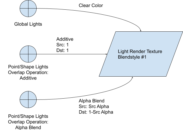 Diagram illustrating Light Texture rendering in URPs pre-phase batching.